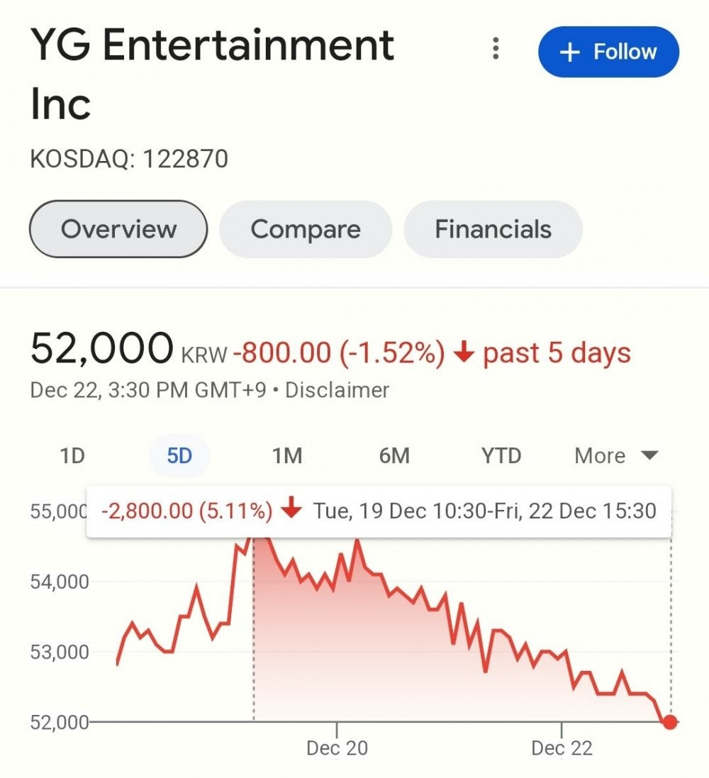 BLACKPINK hại YG, ông lớn chính thức nhận cái kết đắng vì bạc bẽo với G-Dragon - Hình 1