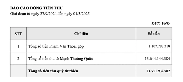 Pham Thoai was implicated by Corns mother, released a message to force the statement, received the sentence blue face? - Photo 5